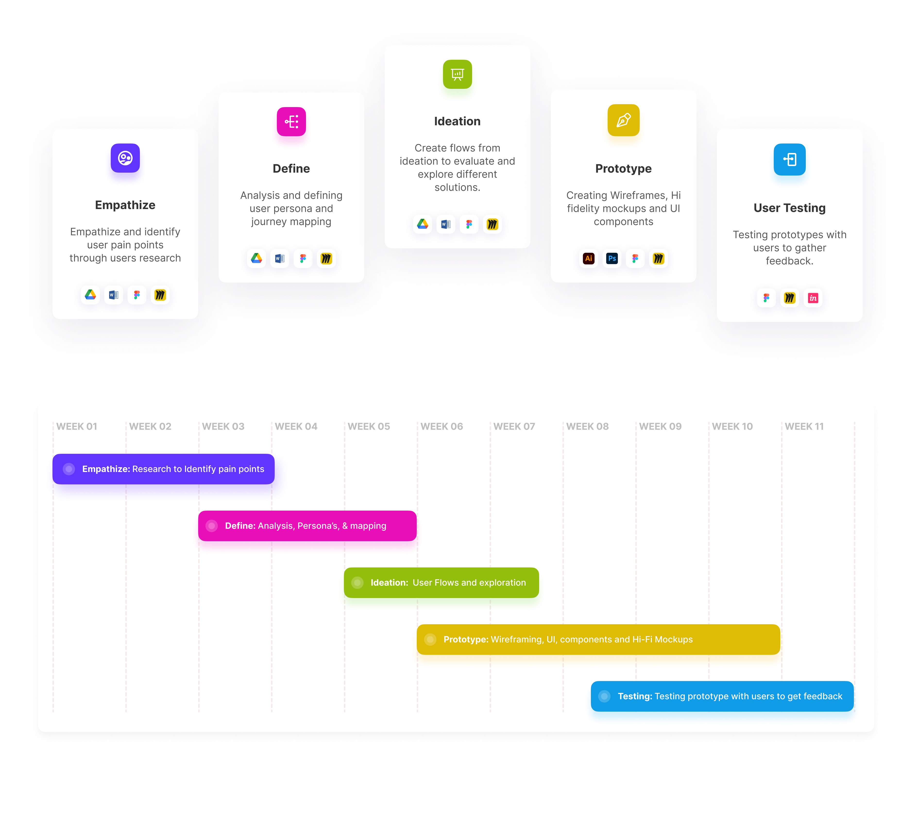 Design process & Timeline